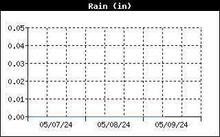 Total Rain History